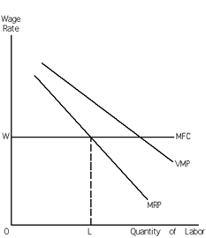 <strong>Exhibit 27-6 ​   Refer to Exhibit 27-6. L and W are the equilibrium quantity of labor employed and the wage rate respectively. A person arguing that a worker is being exploited if she is paid less than the value of her marginal product would say that the exhibit is an illustration of the fact that</strong> A)perfect competition entails labor exploitation. B)monopoly entails labor exploitation. C)monopoly entails no labor exploitation. D)monopsony entails labor exploitation. E)monopsony entails no labor exploitation. <div style=padding-top: 35px> 