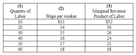 <strong>Exhibit 27-7 ​   Refer to Exhibit 27-7. As the firm increases employment from 30 to 40 workers, its total labor cost</strong> A)decreases by $190. B)increases by $190. C)increases by $60. D)increases by $170. <div style=padding-top: 35px> 