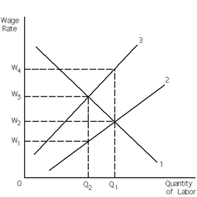 Exhibit 27-10 Refer to Exhibit 27-10. If the firm in the exhibit is a monopsony, it will hire __________ quantity of labor and pay its workers the wage rate of __________.