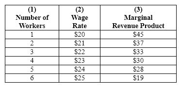 Exhibit 27-12 Refer to Exhibit 27-12. As the firm increases employment from 3 to 4 workers, its marginal factor cost (MFC)is