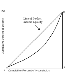 <strong>Exhibit 28-1 Refer to Exhibit 28-1. If the Gini coefficient is some number greater than 0, but less than 1, then the Lorenz curve could be</strong> A)line AB. B)line OB. C)the curve connecting point O to point B. D)the horizontal axis from 0 to A and the line AB. E)point B.