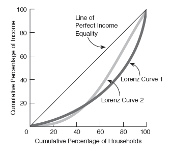 Exhibit 28-2 Refer to Exhibit 28-2. This graph depicts the Lorenz curve for two countries, country 1 (Lorenz curve 1)and country 2 (Lorenz curve 2). The Gini coefficient associated with Lorenz curve 1 appears to be ____________ than the Gini coefficient associated with Lorenz curve 2. This information indicates that the income distribution is ______________ equal in country 2 than in country 1.