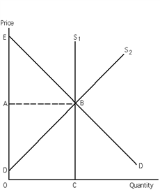<strong>Exhibit 29-1 Refer to Exhibit 29-1. Suppose the supply curve is S<sub>2</sub> and the price is A. Economic rent equals area</strong> A)EBD. B)ABD. C)ODBC. D)EBA.