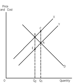 <strong>Exhibit 30-1 ​   Refer to Exhibit 30-l. If the exhibit represents a negative externality situation, the benefit of expanding output from Q<sub>2</sub> to Q<sub>1</sub> is the area of</strong> A)ABC. B)Q<sub>2</sub>BCQ<sub>1</sub>. C)Q<sub>2</sub>BAQ<sub>1</sub>. D)Q<sub>2</sub>EAQ<sub>1</sub>. <div style=padding-top: 35px> 