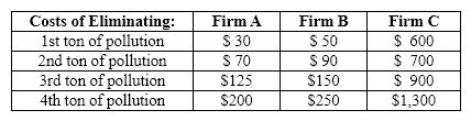 Exhibit 30-3   Refer to Exhibit 30-3. Suppose that Firms A, B, and C are the only polluters in the state and that each emits 4 tons of pollution into the atmosphere. To cut the level of pollution the government imposes an emission tax of $300 per ton of pollution.  As a result of this tax, Firm A would _________________, firm B would ____________________ and firm C would __________________.
