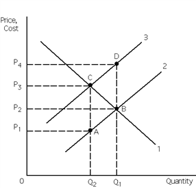 Exhibit 30-4 ​   Refer to Exhibit 30-4.  If a negative externality exists, then the market ____________output by the amount ________________.