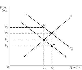 Exhibit 30-5 ​   Refer to Exhibit 30-5. If a positive externality exists, then curve __________ represents the marginal social benefit curve and the area __________ represents the market failure.