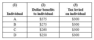 <strong>Exhibit 32-1 Refer to Exhibit 32-1. The exhibit shows the breakdown of benefits and costs for a four-person town considering the purchase of an additional $1,200 worth of books for the public library. If simple majority voting determines the outcome, the books will</strong> A)be purchased because more persons are for it than against it. B)be purchased because the total benefits are greater than the total costs. C)not be purchased even though total benefits exceed total costs. D)not be purchased because the total costs are greater than the total benefits.