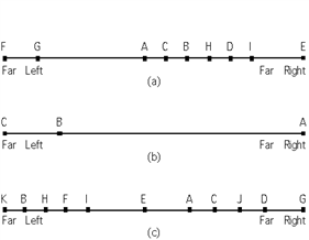 <strong>Exhibit 32-2 Refer to Exhibit 32-2-(a). Two candidates are competing for an electorate consisting of 9 voters labeled A-I shown positioned with respect to their ideological stands on issues. The median voter theory would predict that candidates will assume the ideological position(s)</strong> A)of voter A. B)halfway between that of voter G and that of voter A. C)of voter C. D)of voter B. E)of voter G and voter I, respectively.