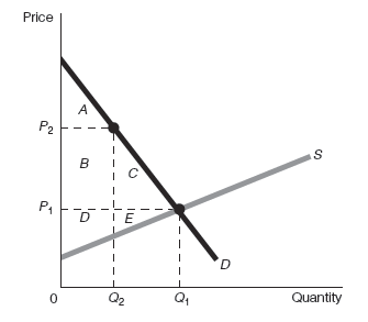 Exhibit 32-4 Refer to Exhibit 32-4. At the market equilibrium price of the good, producers' surplus is the area