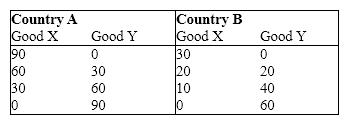 <strong>Exhibit 34-1 Refer to Exhibit 34-1. Considering the data, which of the following terms of trade would both countries agree to?</strong> A)1 unit of X for 2 units of Y B)1 unit of X for 3 units of Y C)1 unit of X for 1 unit of Y D)1 unit of X for 1.50 units of Y