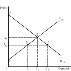<strong>Exhibit 34-2 Refer to Exhibit 34-2. The U.S. demand and supply for a good are shown. Under a policy of free trade, the world price is P<sub>W</sub>. At this price, what quantity of this good do U.S. consumers buy from U.S. producers and what quantity do they import from foreign producers?</strong> A)Q<sub>1</sub> from U.S. producers and (Q<sub>3</sub> - Q<sub>1</sub>)from foreign producers B)Q<sub>2</sub> from U.S. producers and (Q<sub>3</sub> - Q<sub>1</sub>)from foreign producers C)(Q<sub>3</sub> - Q<sub>1</sub>)from U.S. producers and Q<sub>1</sub> from foreign producers D)Q<sub>3</sub> from U.S. producers and nothing from foreign producers