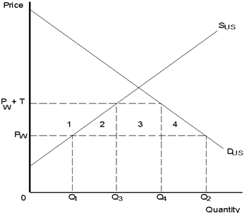 <strong>Exhibit 34-3 Refer to Exhibit 34-3. The world price is P<sub>W</sub>. If a tariff is imposed the price rises to P<sub>W</sub> + T. Because of the tariff, consumers' surplus is reduced by an amount equal to the area of</strong> A)1 + 2 + 3. B)1 + 2. C)1 + 2 + 3 + 4. D)3 + 4. E)2 + 3 + 4.
