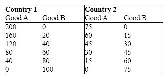 <strong>Exhibit 34-4 Refer to Exhibit 34-4. Country 1 has a comparative advantage in the production of __________, and country 2 has a comparative advantage in the production of __________.</strong> A)good A; good B B)good B; good A C)both goods; neither good D)neither good; both goods E)neither good; neither good