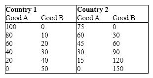 <strong>Exhibit 34-5 Refer to Exhibit 34-5. Country 1 has a comparative advantage in the production of __________, and country 2 has a comparative advantage in the production of __________.</strong> A)good A; good B B)good B; good A C)both goods; neither good D)neither good; both goods E)neither good; neither good