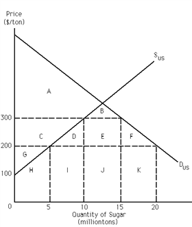 Exhibit 34-8 Refer to Exhibit 34-8. Assume that the current price of sugar in the United States is $300 per ton (which includes a $100 per ton tariff on sugar imports). The removal of the $100 per ton tariff would cause a(n)__________ in imports of __________ million tons.
