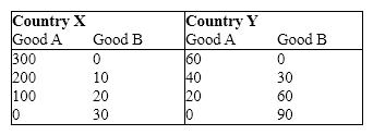 Exhibit 34-9 Refer to Exhibit 34-9. In the no specialization-no trade case, suppose country X produces and consumes 100 units of good A and 20 units of good B. Country Y produces and consumes 20 units of good A and 60 units of good B. If the two countries specialize and trade, and the actual amounts traded are 125 units of good A for 25 units of good B, how many more units of good A will country X consume by specializing and trading?