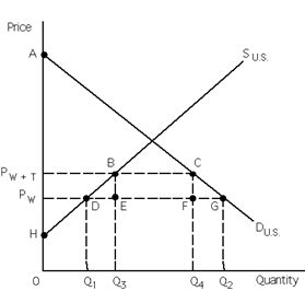 Exhibit 34-11 Refer to Exhibit 34-11. A tariff raises the price in the market from P<sub>W</sub> to P<sub>W + T</sub>. As a result, U.S. domestic sales rise from __________.