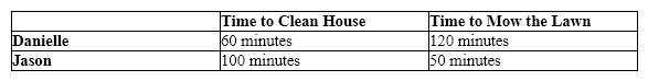 Exhibit 34-10 Refer to Exhibit 34-10. Jason's opportunity cost of mowing the lawn is