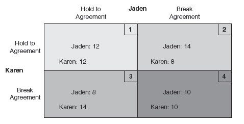 <strong>Exhibit 37-1 Refer to Exhibit 37-1, where the higher the number, the better the position for the person to whom the number is connected. Jaden and Karen are currently in box 4, each receiving 10. they would like to move to box 1, where each receives 12. Without someone to ________________ their agreement, moving from box 4 is ______________________.</strong> A)enforce; likely B)enforce; unlikely C)break; unlikely D)break; likely E)There is not enough information to answer the question.