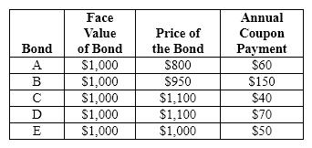 Exhibit 38-1 Refer to Exhibit 38-1. The coupon rate for bond B is
