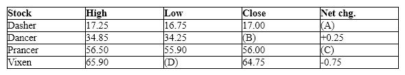 Exhibit 38-2 Refer to Exhibit 38-2. If the closing price of Dancer's stock on the previous day was $34.25, what value goes in blank (B)?