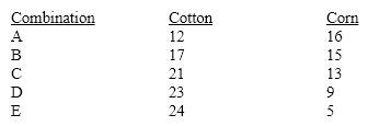 -If the producer is at combination B as shown in Table 3-2, the opportunity cost of increasing corn production by 1 unit is