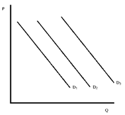 Figure 4-4 -Assume that Figure 4-4 shows demand for MP3 players. An increase in the price of music downloads changes demand from