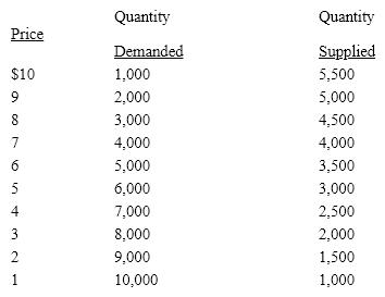 -Refer to Table 4-1. What is the equilibrium price in the example above?