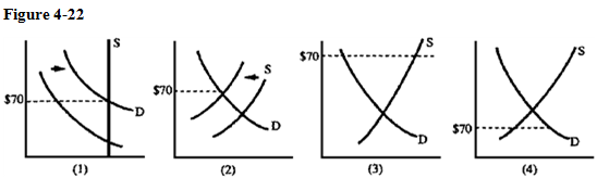Falling oil prices meant that consumers in Libya could afford fewer imported goods. The Libyan government imposed controls to limit imports of cigarettes. At one point, the market price of a carton of cigarettes rose to $70. Which graph in Figure 4-22 best depicts this situation?