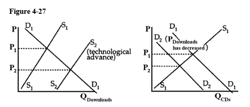 Show graphically the effect of technological advance on the price of music downloads. In a separate graph, show what happens to the price of CDs as a secondary effect of the new download technology.
