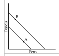 Figure 5-14 Martha initially buys the combination of pens and pencils shown as A in Figure 5-14. After the prices of both goods change, she buys combination B. It must be true that