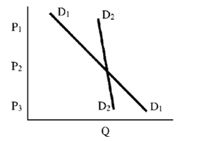 Figure 6-1 -Other things equal, it can be concluded that in Figure 6-1, that