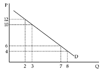 Figure 6-2 -From Figure 6-2, we can determine that demand is ____ between P = 12 and P = 10 and ____ between P = 6 and P = 4.