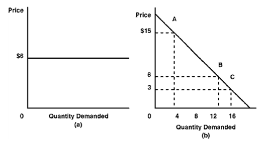 Figure 6-3 -In Figure 6-3(a), at any price above $6, quantity demanded