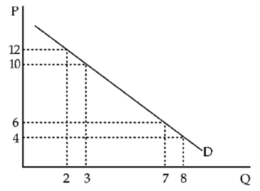 Figure 6-4 -Based on Figure 6-4, it can be determined that total expenditure ____ as price falls from P = 6 to P = 4.