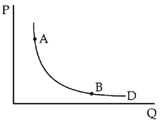 Figure 6-5 If the demand curve in Figure 6-5 is unit elastic, then total expenditure at A is ____ total expenditure at B.