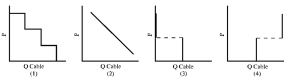Figure 6-6 The purchase of premium cable channels is an all-or-nothing choice. Which graph in Figure 6-6 best illustrates the cable market demand curve?