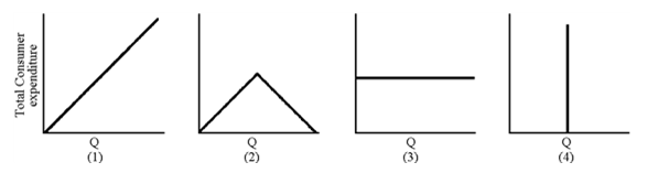 Figure 6-7 In Figure 6-7, which total expenditure curve belongs to a demand curve that is unit elastic throughout?