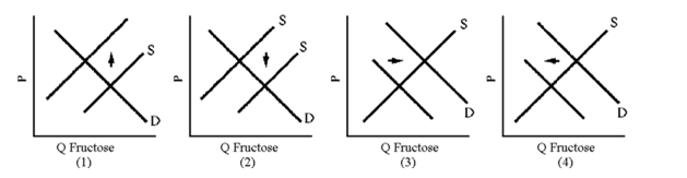 Figure 6-9 In 1983, government price supports raised the price of sugar above its equilibrium value. Which graph in Figure 6-9 illustrates the impact of sugar price supports on the sugar substitute fructose?