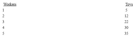 In Table 7-1, the marginal physical product begins to diminish with the addition of the