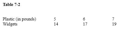 Table 7-2   Table 7-2 contains information on widget production. The marginal physical product of the sixth pound of plastic is ____.