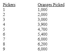 John Amaker owns orange groves and hires pickers for a two-week period as shown in Table 7-3.   In Table 7-3, negative returns set in with picker