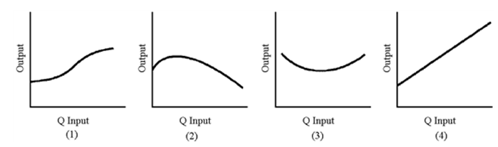 Figure 7-1 Of the graphs in Figure 7-1, which best represents marginal physical product?