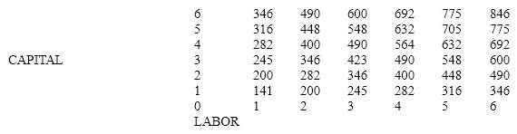 Table 7-4 The production relationship in Table 7-4 indicates a process characterized by