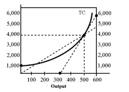 Figure 7-2 In Figure 7-2, average cost at 500 units of output equals