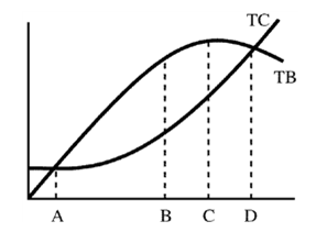 Figure 7-3 ​   Government provides many goods and services to the public because they are not provided by free markets. Some economists believe bureaucrats who manage the programs have no interest in maximizing net benefits (profits)but instead maximize the size of a program constrained only by the need to have total benefits exceed total costs. Figure 7-3 shows total benefits and cost curves for a program. What point is the efficient point, and what point will the bureaucrat choose?