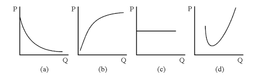 Figure 7-5 Which of the graphs in Figure 7-5 could be a firm's total fixed cost curve?