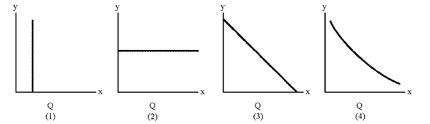 Figure 7-6 Which of the lines in Figure 7-6 represents a typical average fixed cost curve?