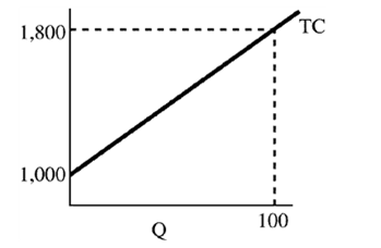 Figure 7-7     In Figure 7-7 at 100 units, AVC equals